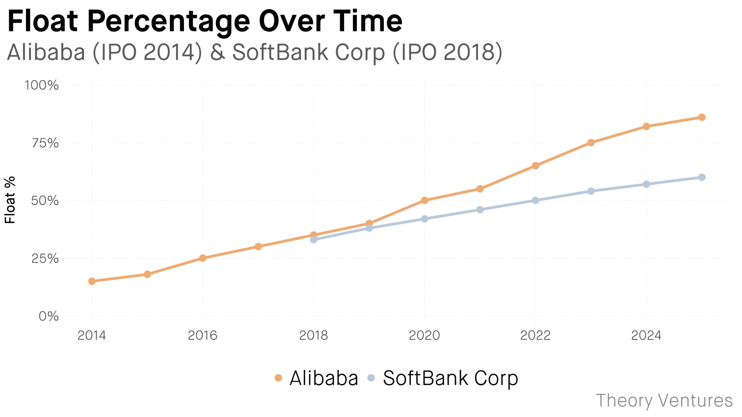 Alibaba & SoftBank Corp float percentage over time