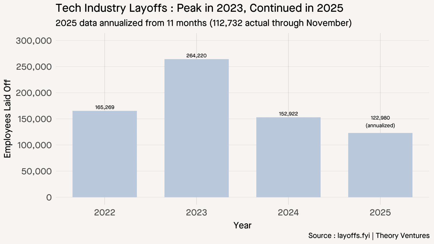 Tech Industry Layoffs showing peak in 2023 with 264,220 employees laid off, with 2025 annualized projection
