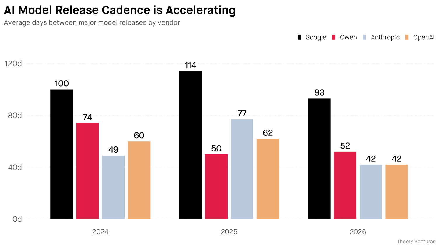 AI Model Release Cadence is Accelerating