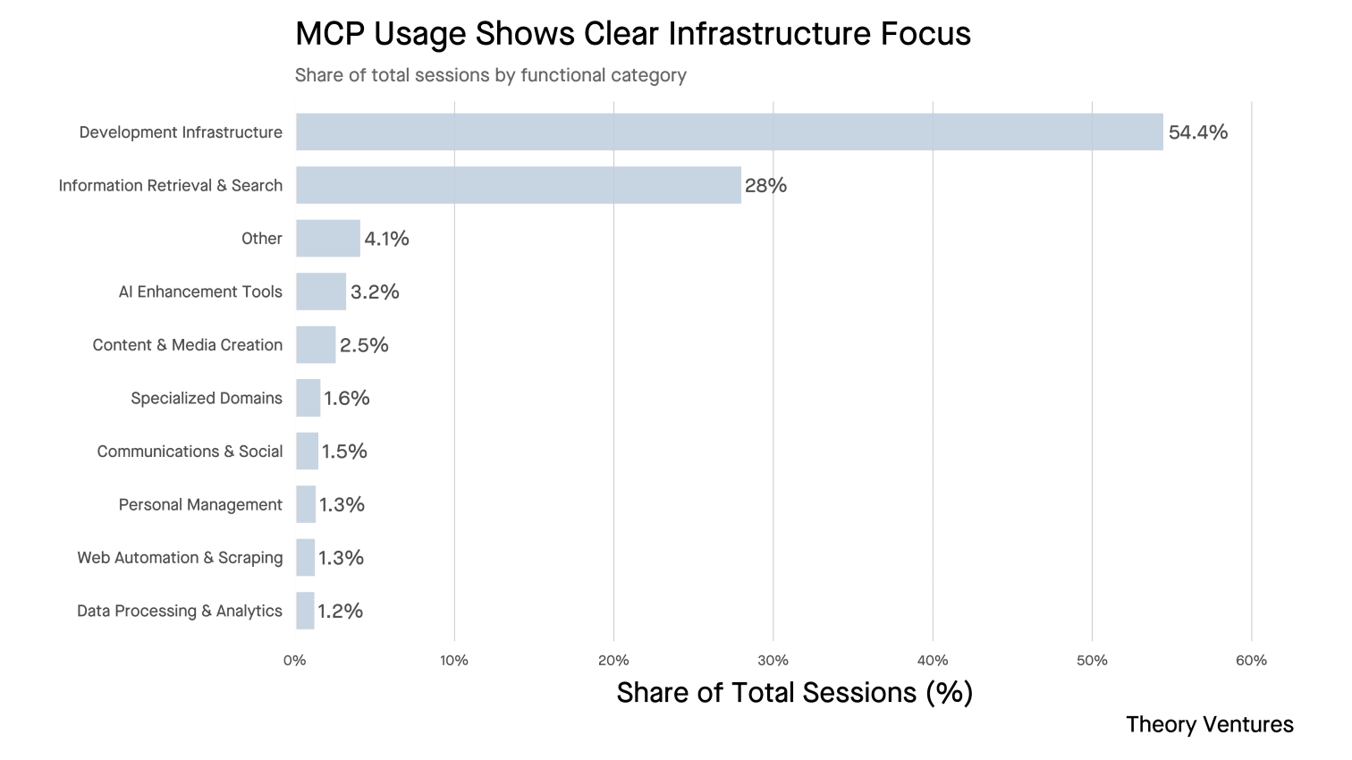 MCP 的使用表明其对基础设施的关注度明显