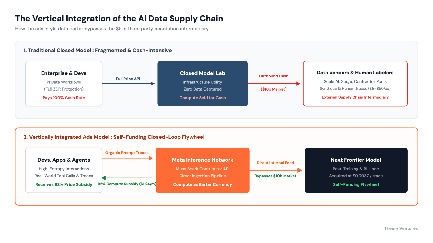 The Vertical Integration of the AI Data Supply Chain