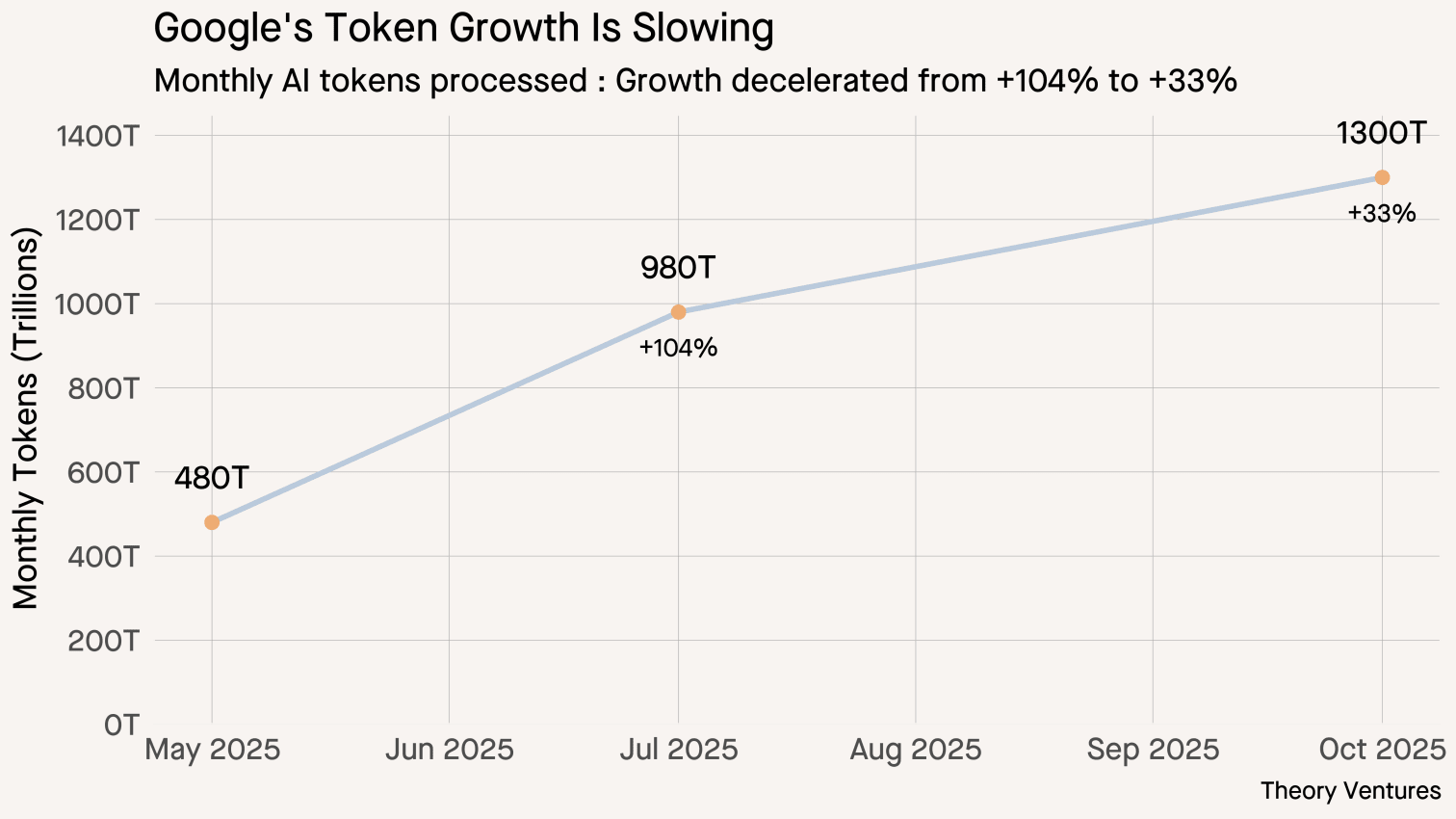 Google's Token Growth Is Slowing