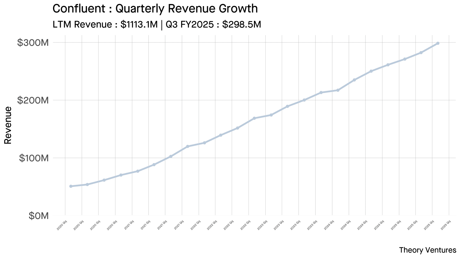 Confluent revenue growth over time