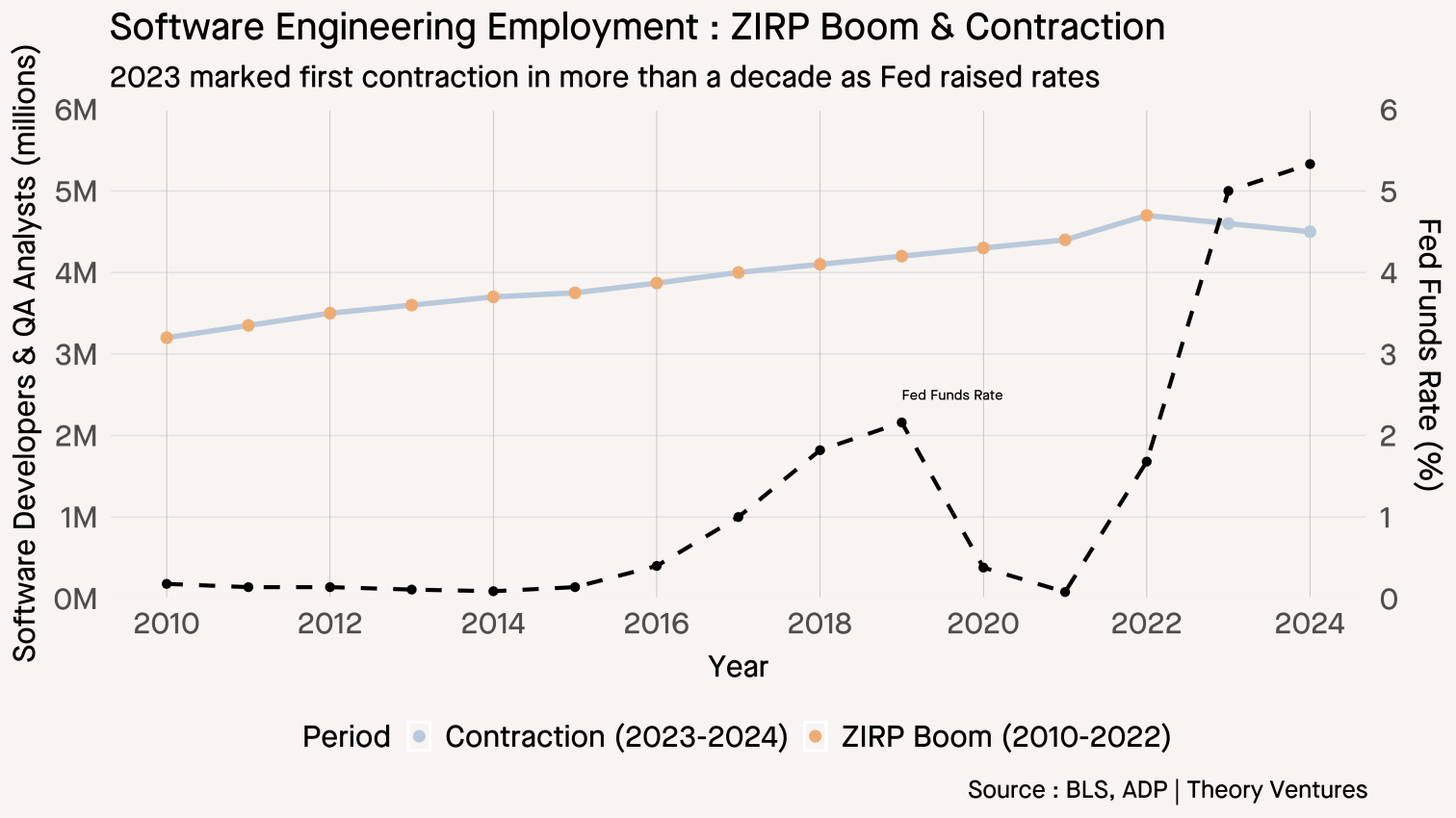 Software Engineering Employment Time Series showing ZIRP boom (2010-2022) and contraction (2023-2024) with Fed Funds Rate overlay