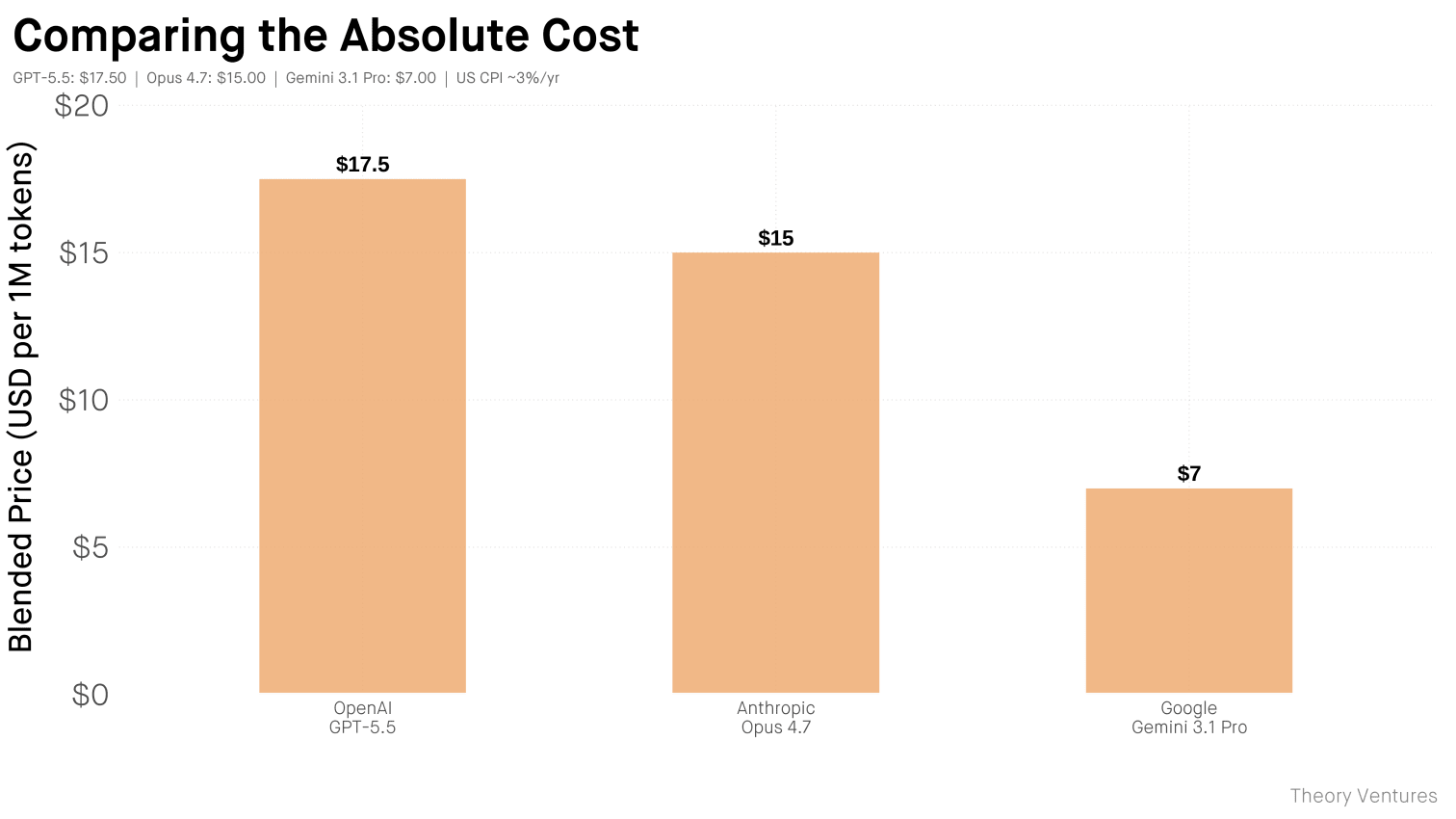 Comparing the Absolute Cost