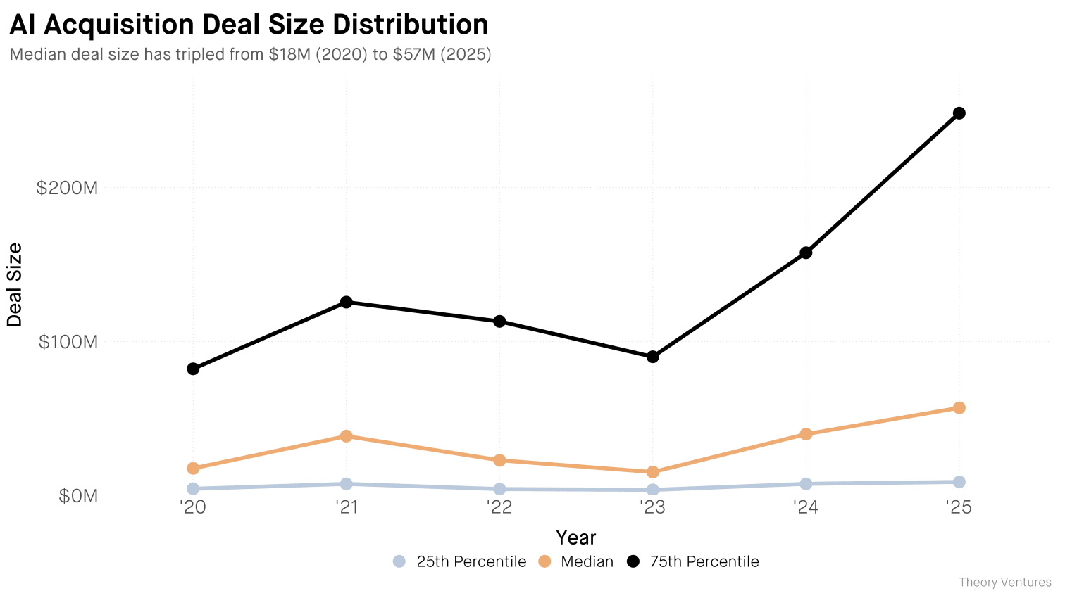 AI Acquisition Deal Size Distribution