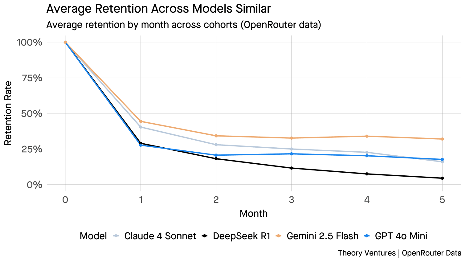 Average Retention Across Models Similar