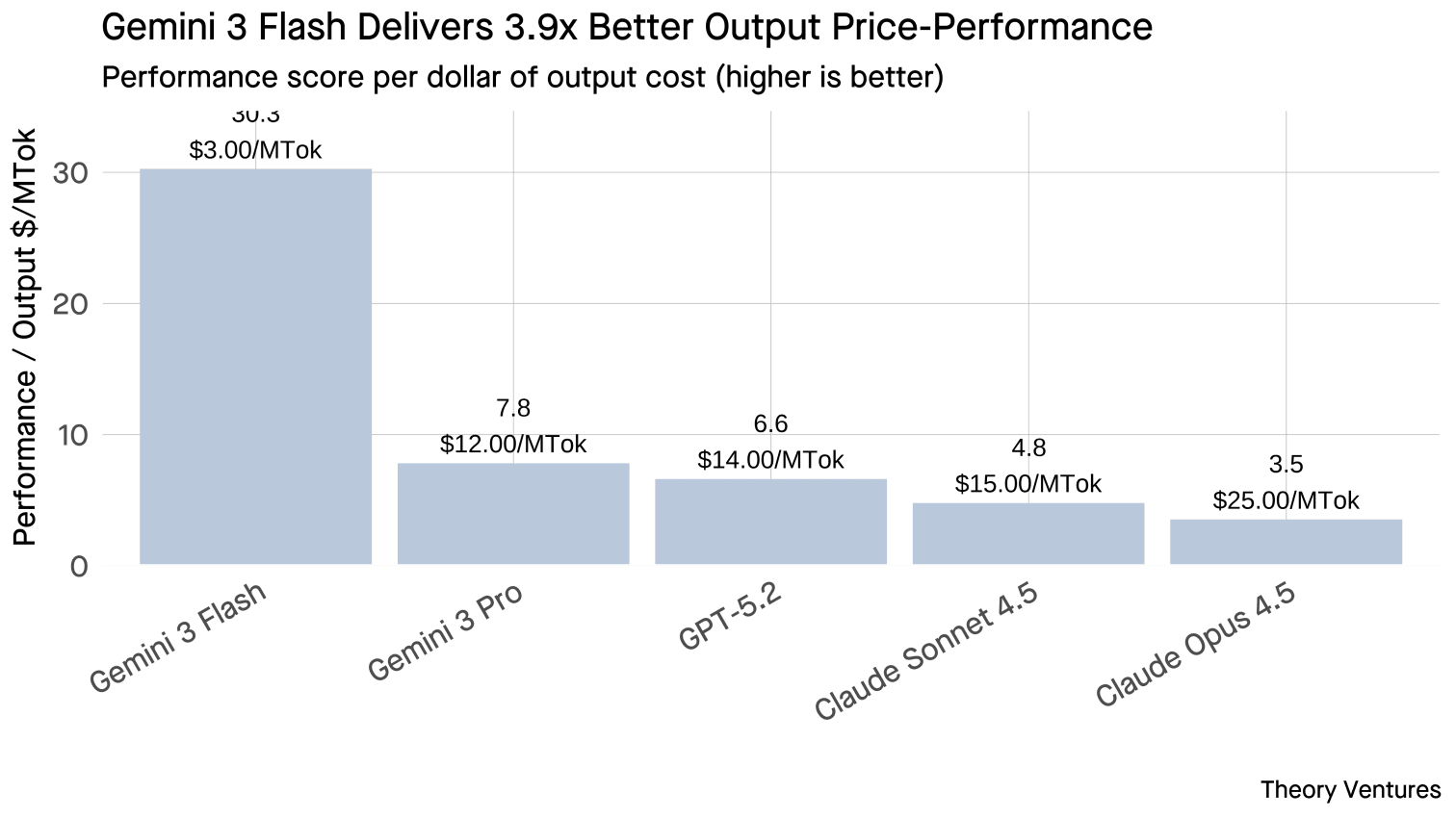 Gemini 3 Flash Output Price-Performance