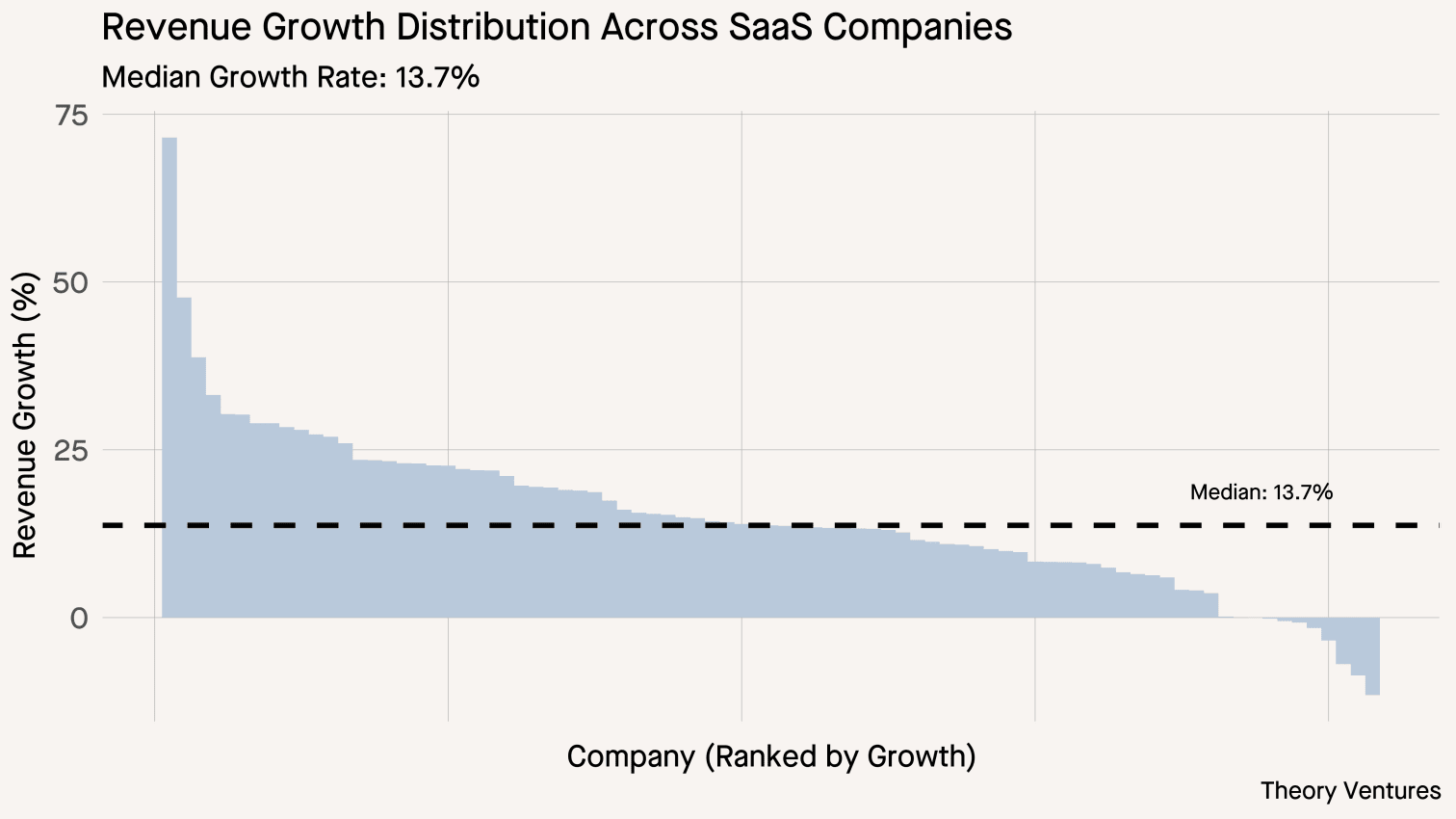 Revenue Growth Distribution Across SaaS Companies