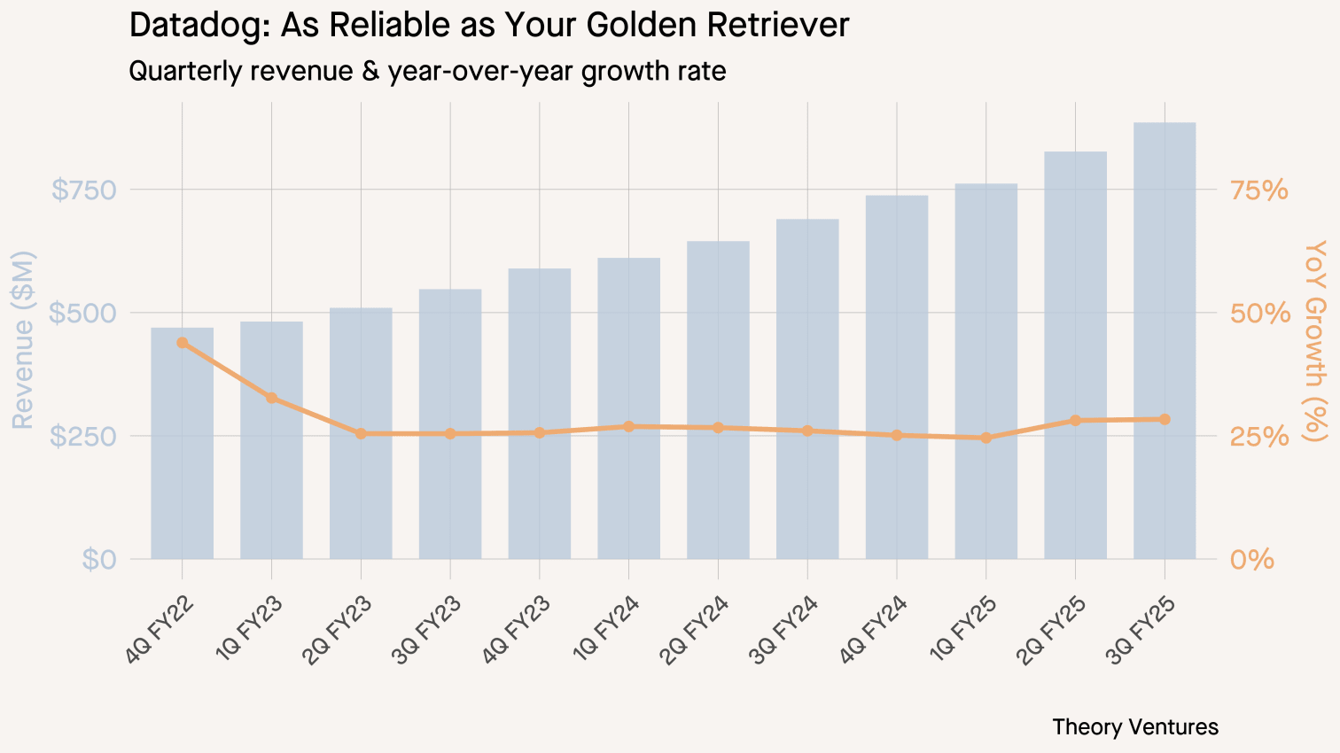 Datadog revenue growth chart showing quarterly revenue & year-over-year growth rate