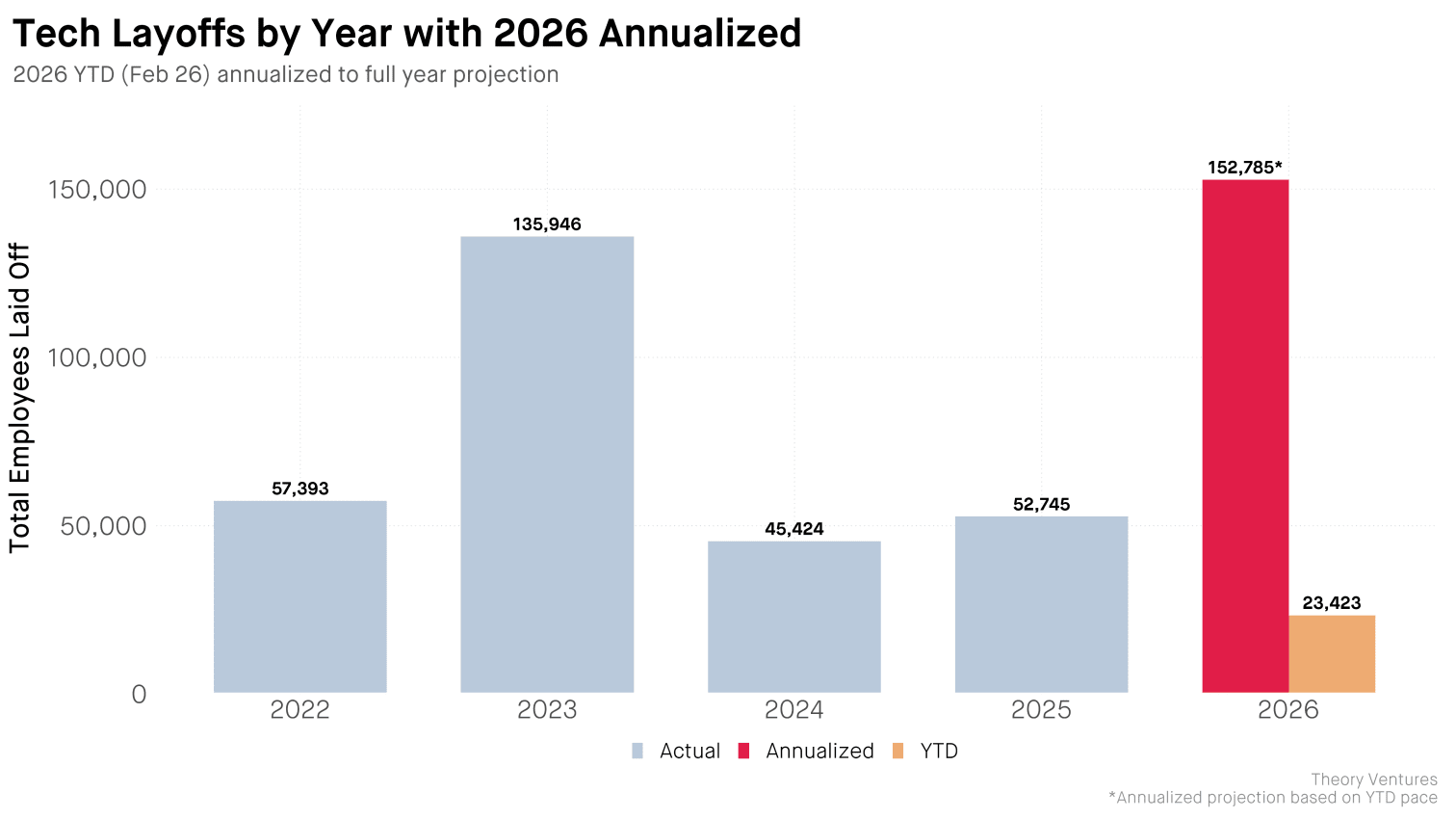 Tech layoffs by year with 2026 annualized projection