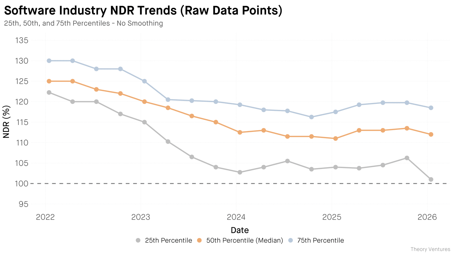 Software industry NDR trends showing 25th, 50th, and 75th percentiles from 2022-2026 with sharp 2026 decline