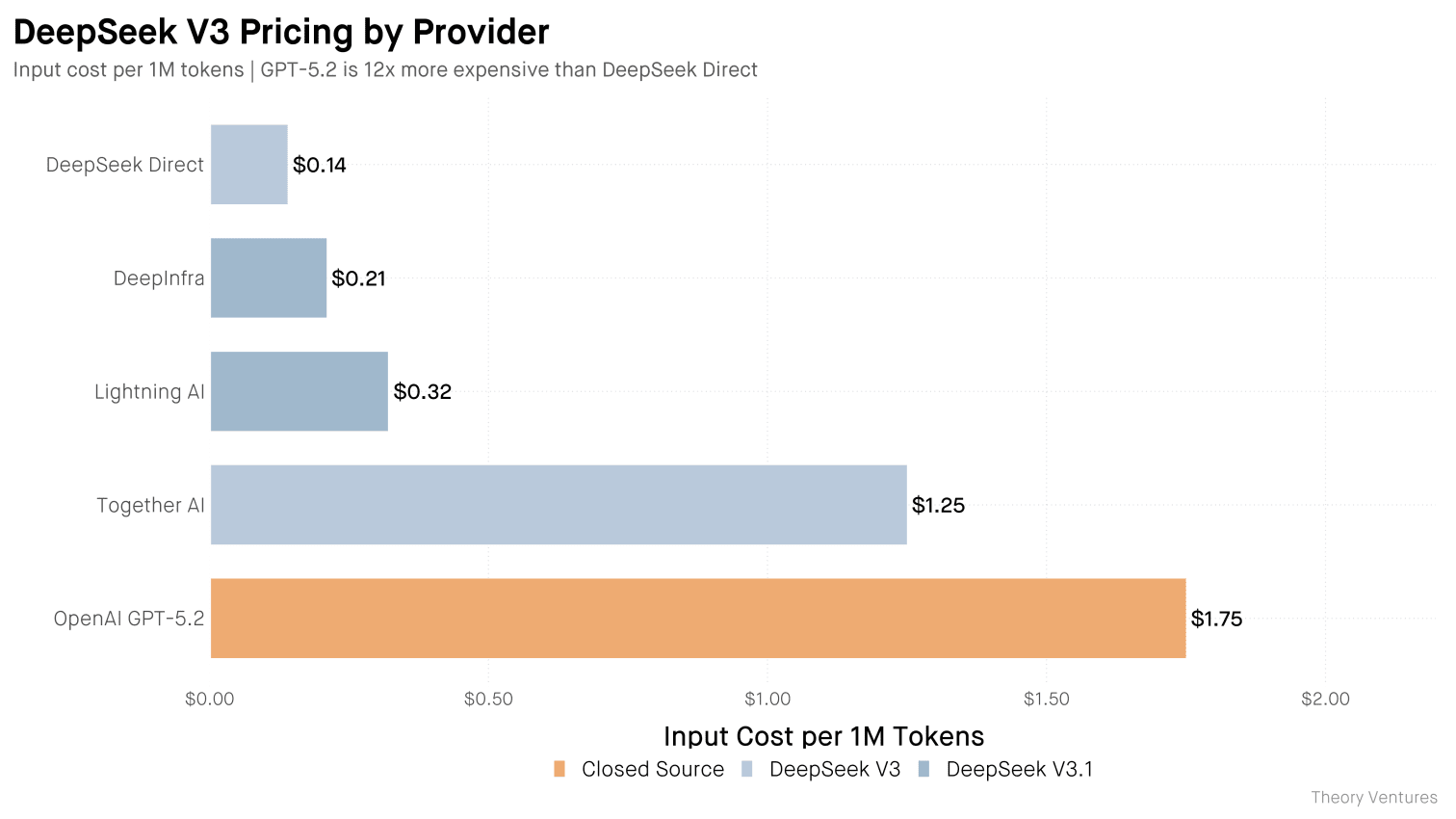 DeepSeek V3 Pricing by Provider vs OpenAI GPT-5.2