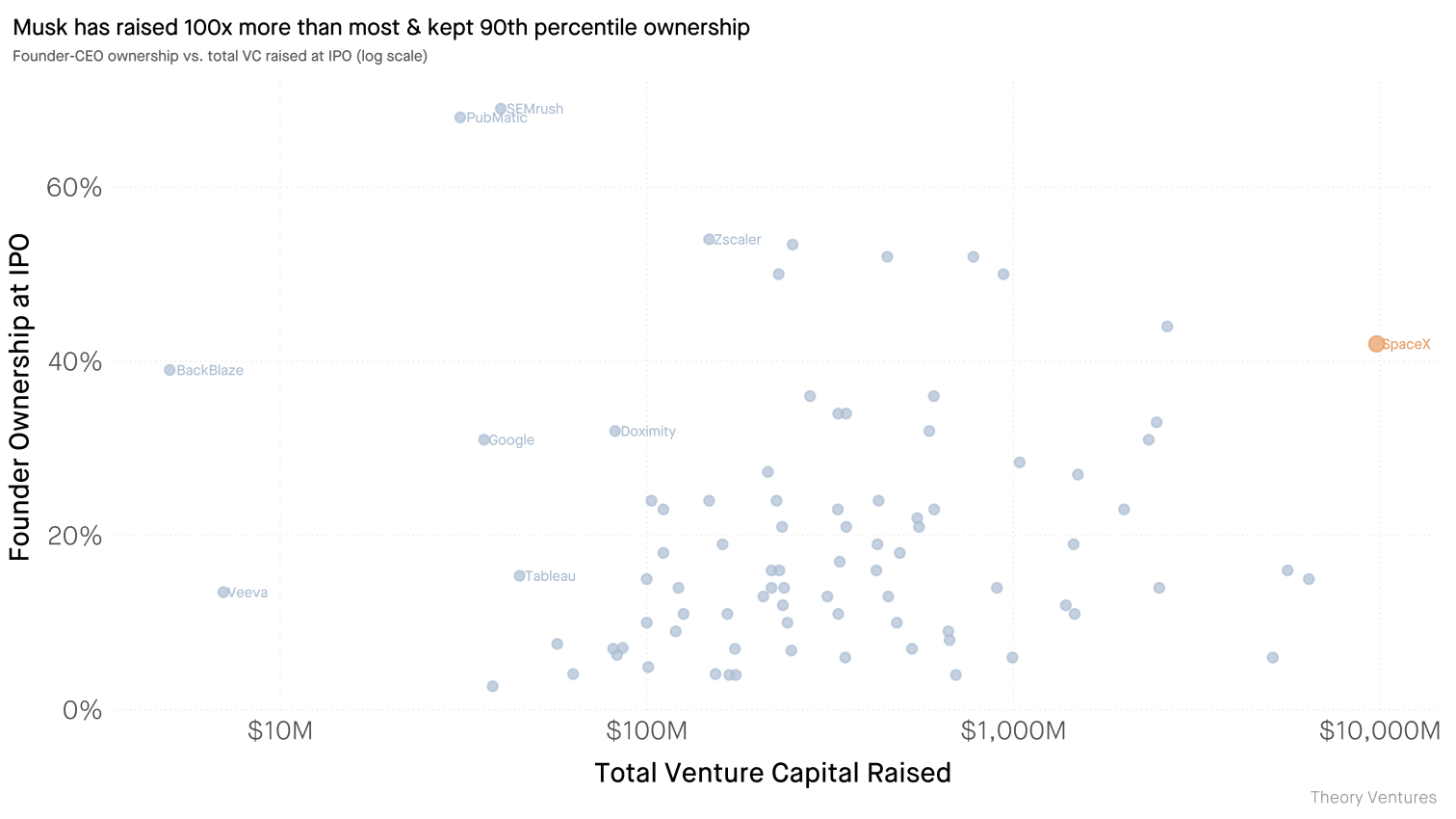 Musk has raised 25x more than most & kept top decile ownership