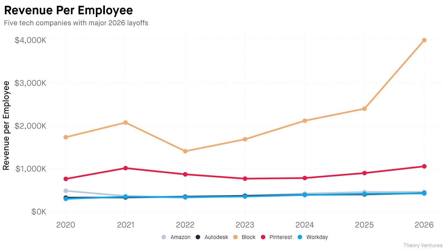 Revenue per employee for five tech companies 2020-2026