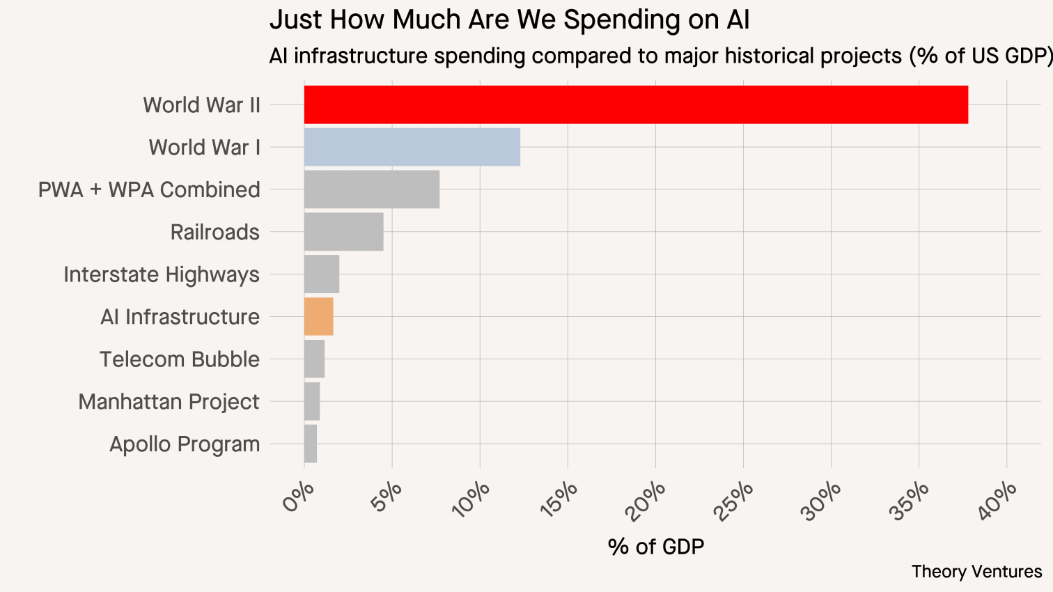 Just How Much Are We Spending on AI - Infrastructure spending as % of GDP