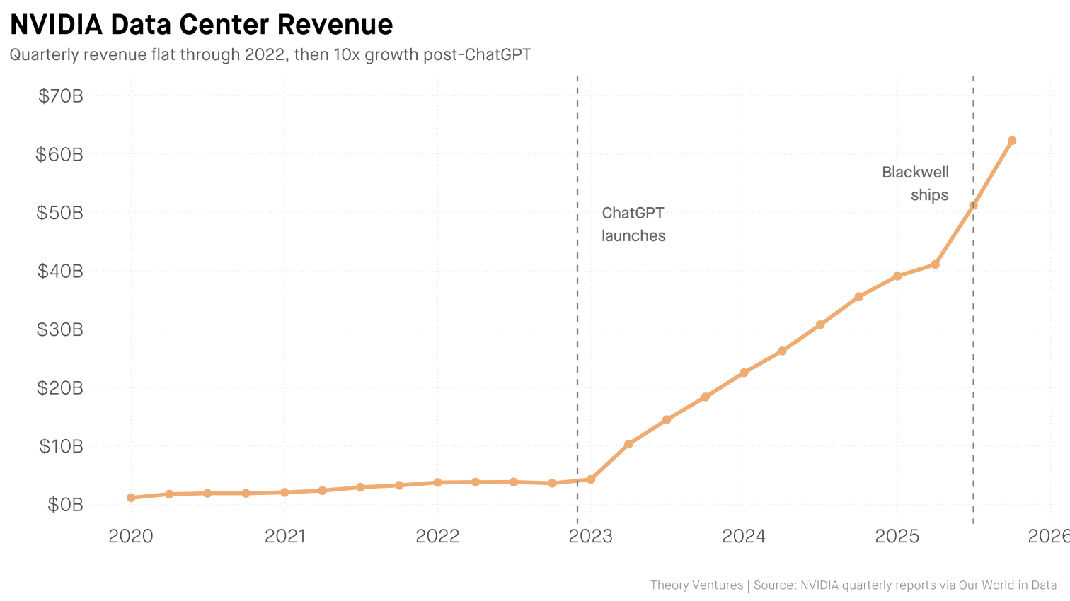 NVIDIA Data Center Revenue 2020-2025