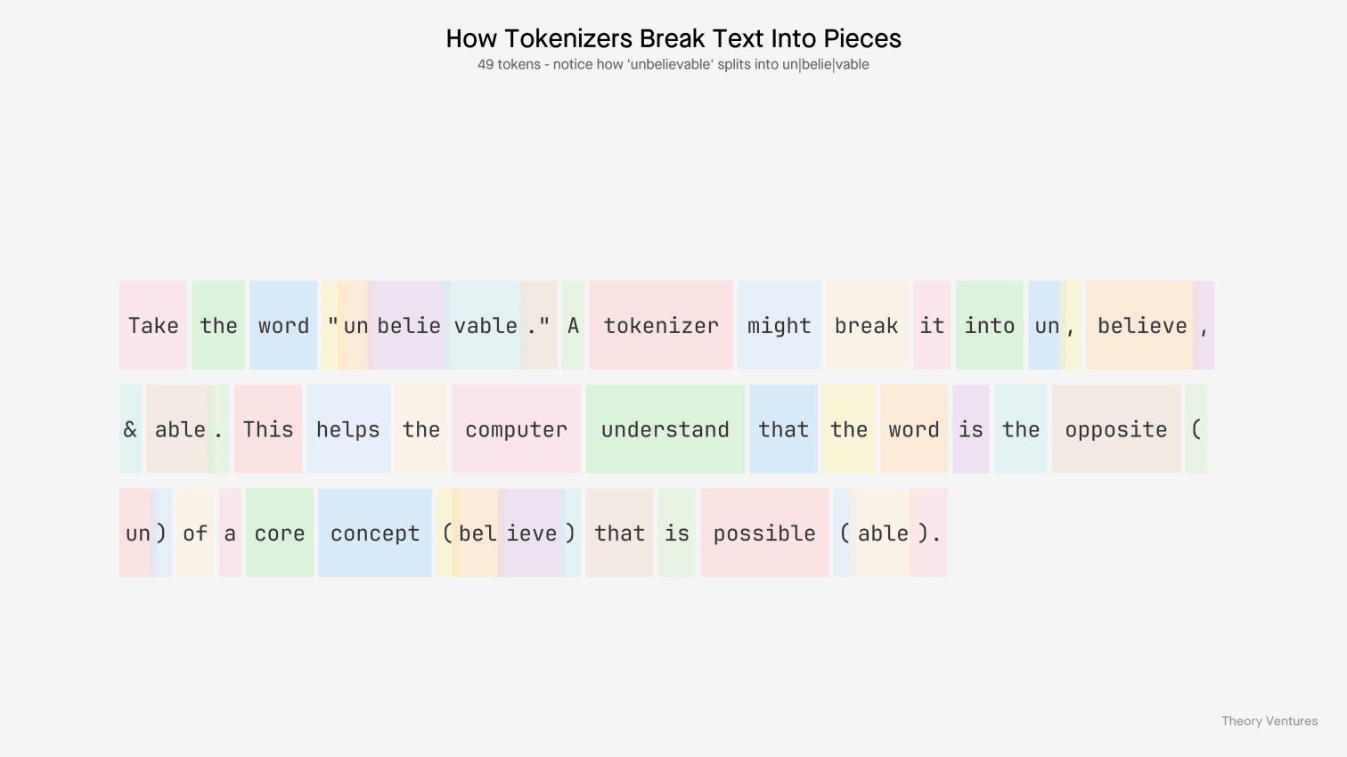 How tokenizers break text into pieces - showing unbelievable split into un, belie, vable
