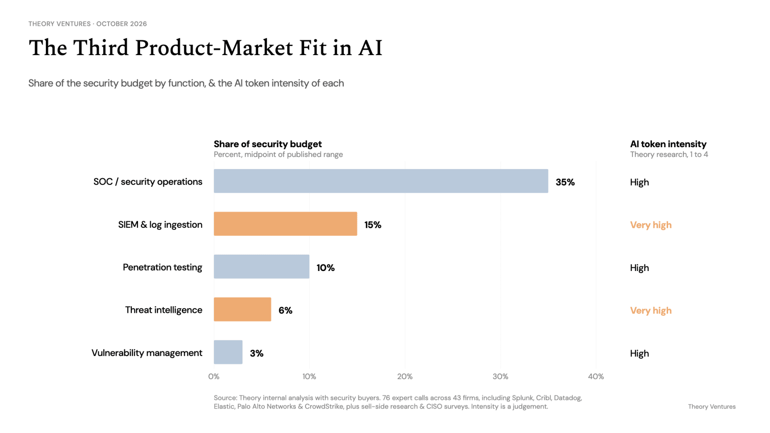 Security budget share by function against AI token intensity
