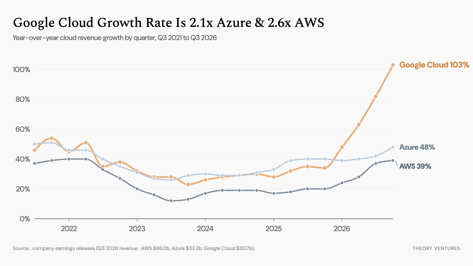 Google Cloud Growth Rate Is 2.1x Azure & 2.6x AWS