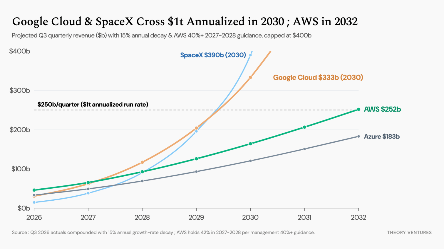 Google Cloud & SpaceX Cross $1t Annualized in 2030 ; AWS in 2032