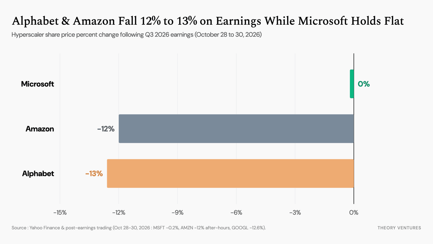 Alphabet & Amazon Fall 12% to 13% on Earnings While Microsoft Holds Flat