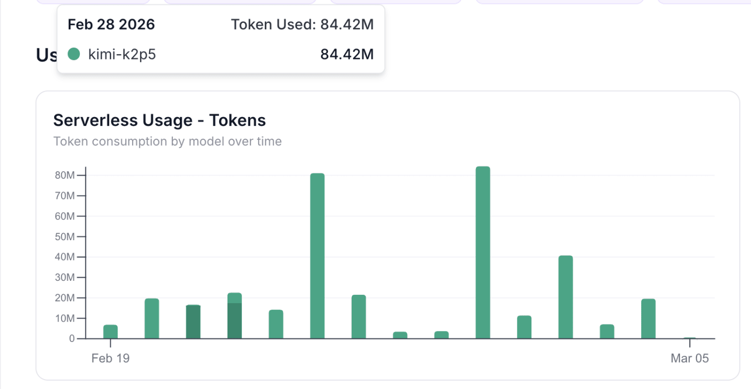 Token usage dashboard showing 84.42M tokens consumed on Feb 28 2026