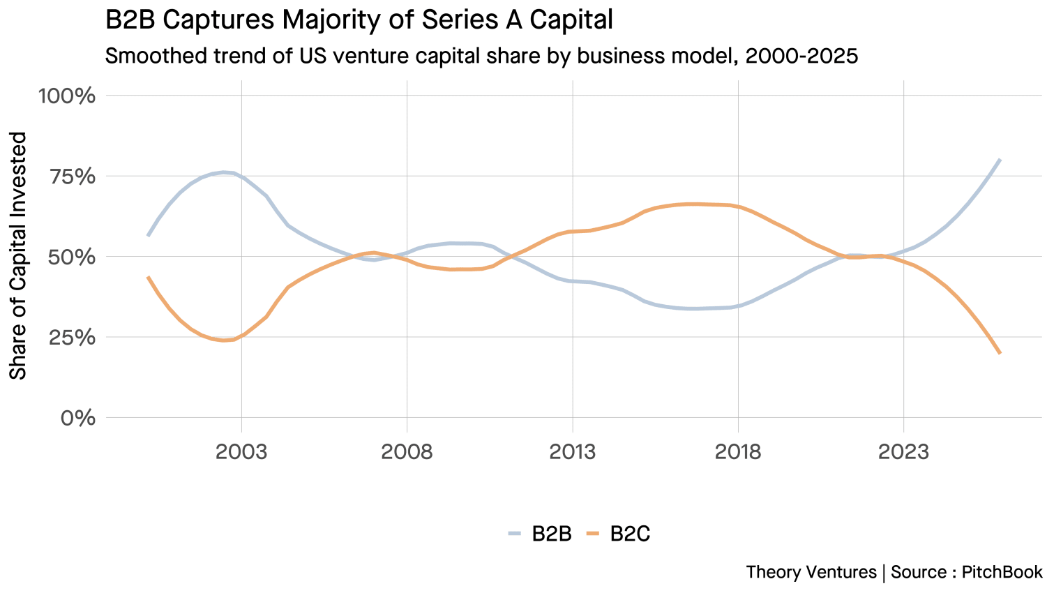 B2B vs B2C Series A capital allocation trend