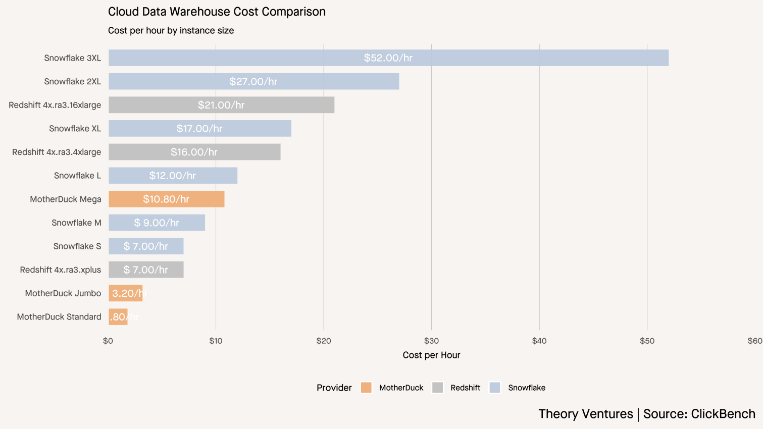 Cloud data warehouse cost comparison by instance
