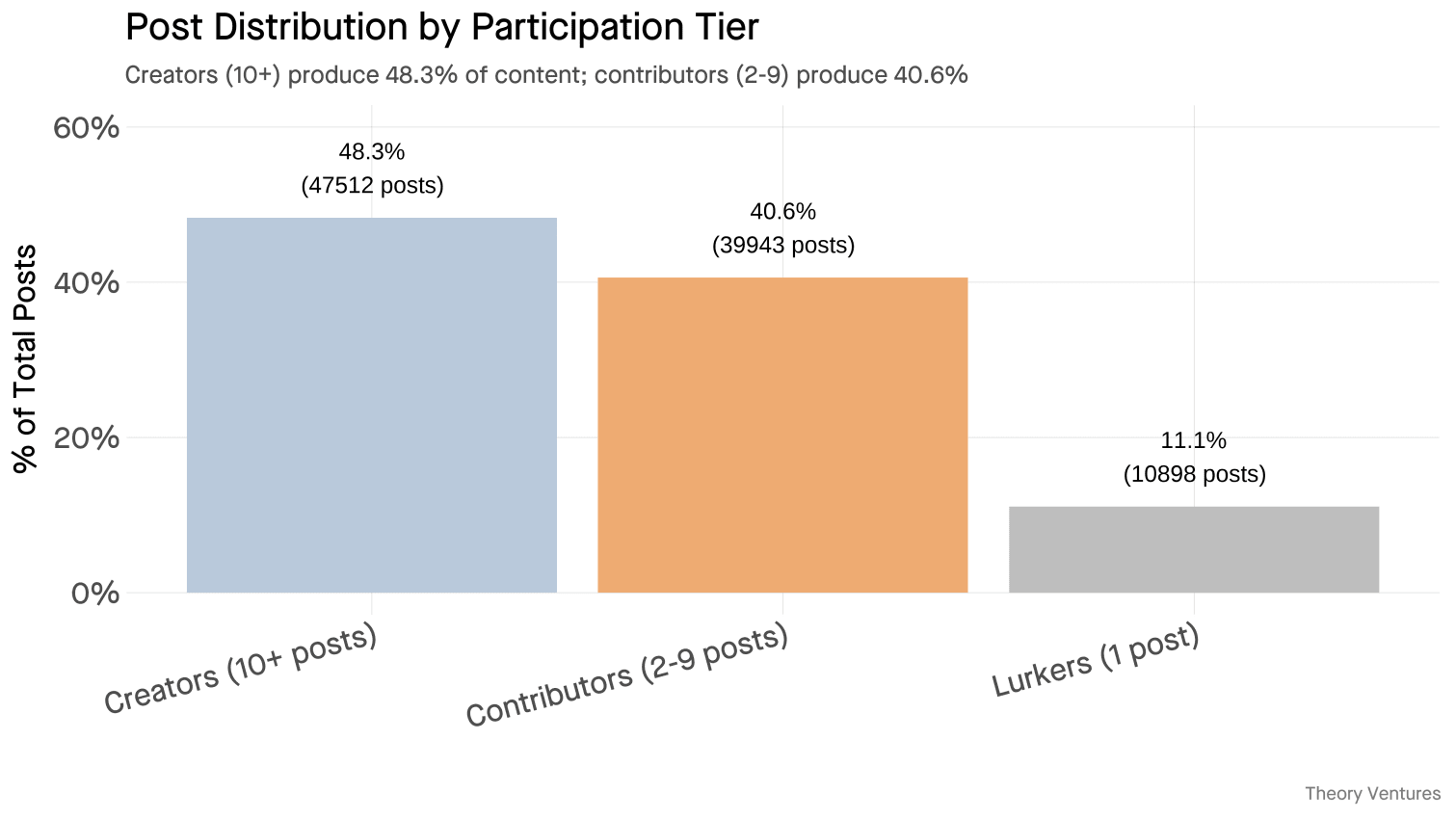 Post distribution by participation tier