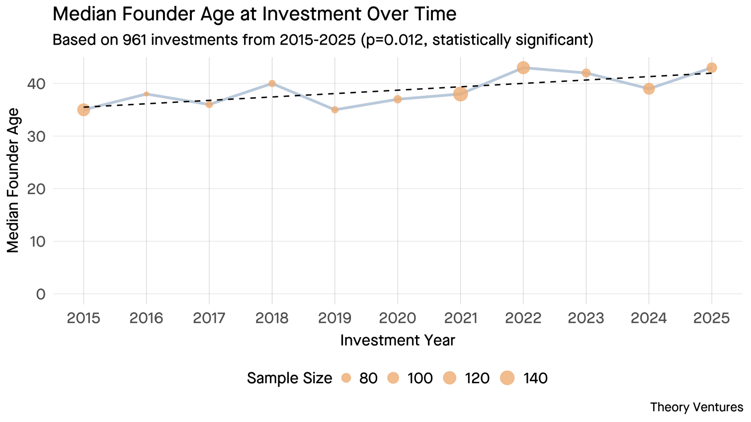 Median founder age trend over time
