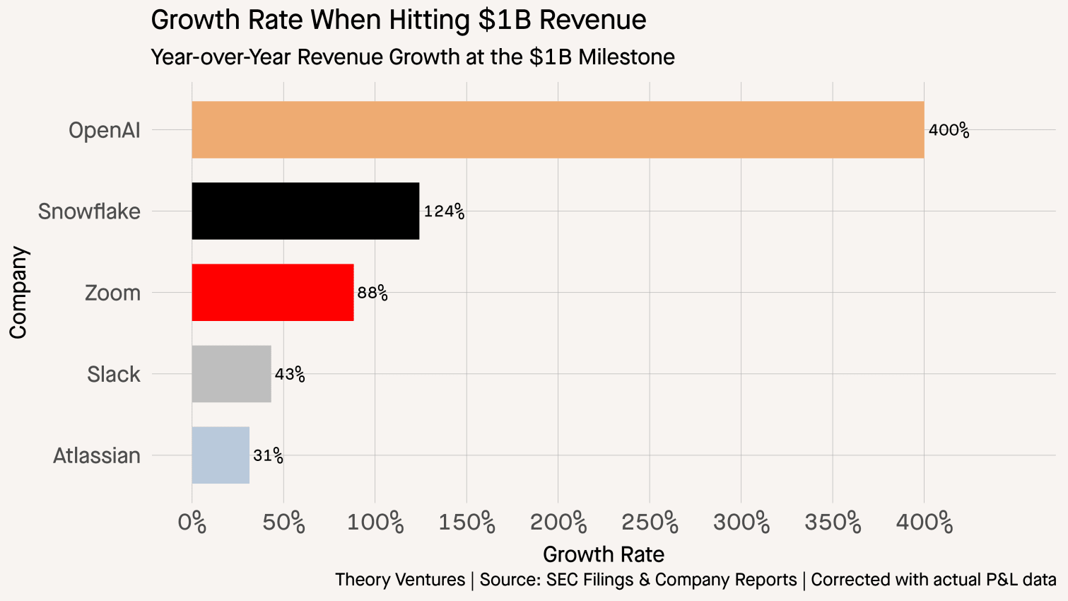 growth_rate_at_1b_revenue