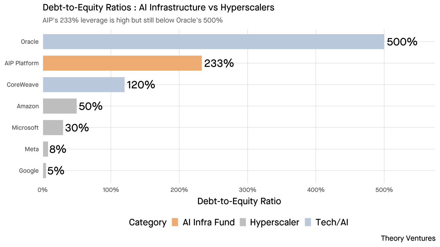 AI Infrastructure Debt-to-Equity Ratios