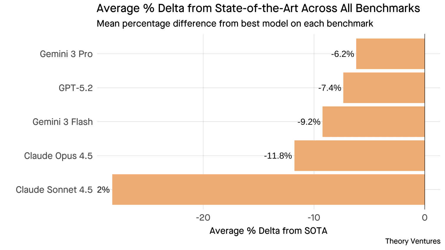 Average Percentage Delta from SOTA by Model