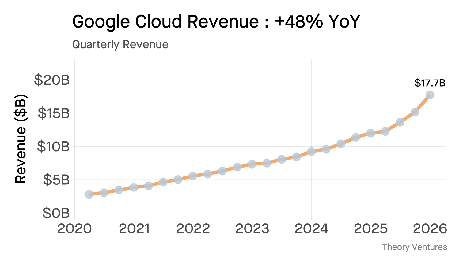 Google Cloud Revenue History