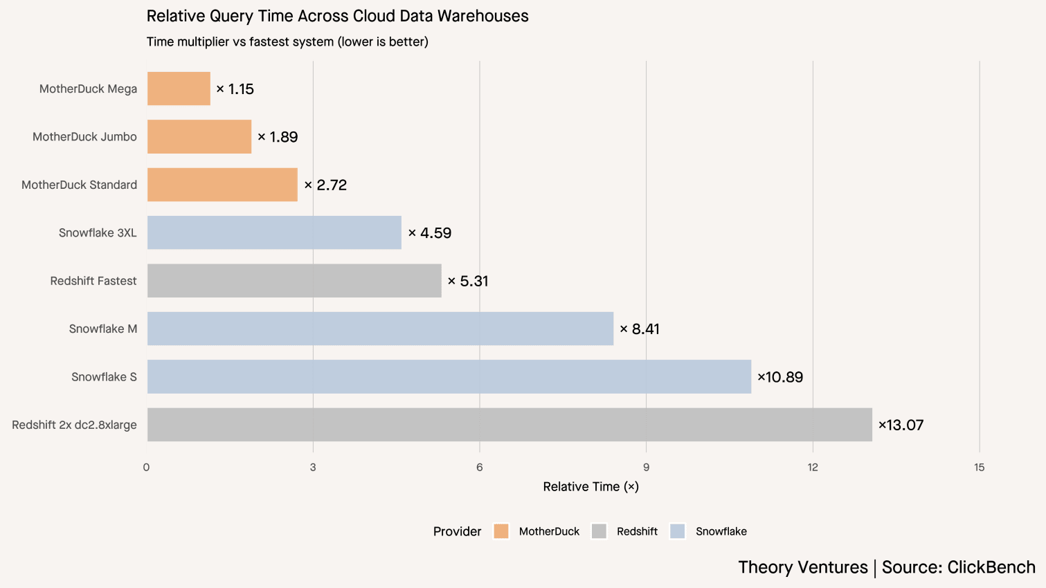 Relative query time across cloud data warehouses