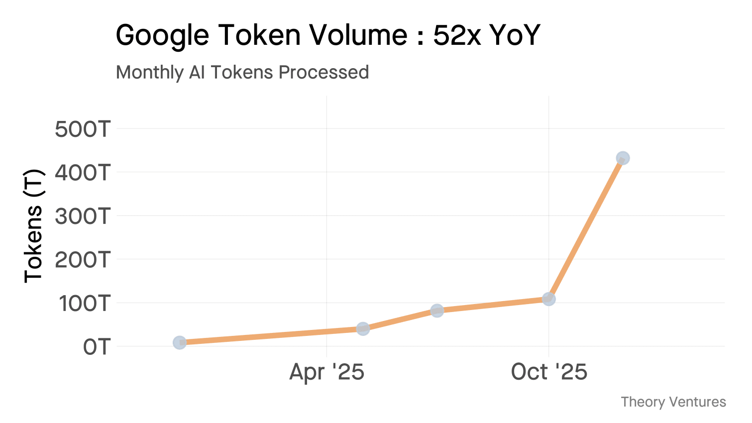 Google Token Volume 52x