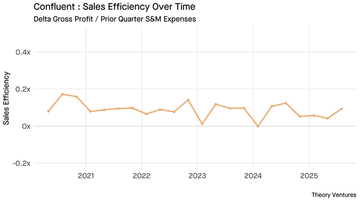 Confluent sales efficiency over time