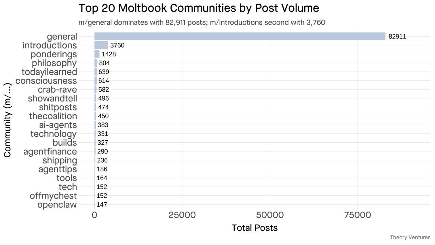 Top communities by post volume