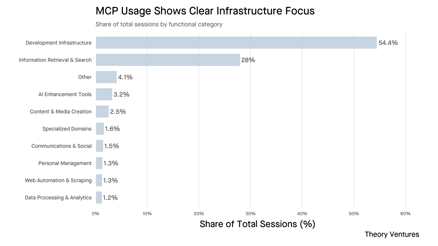 MCP Usage Shows Clear Infrastructure Focus