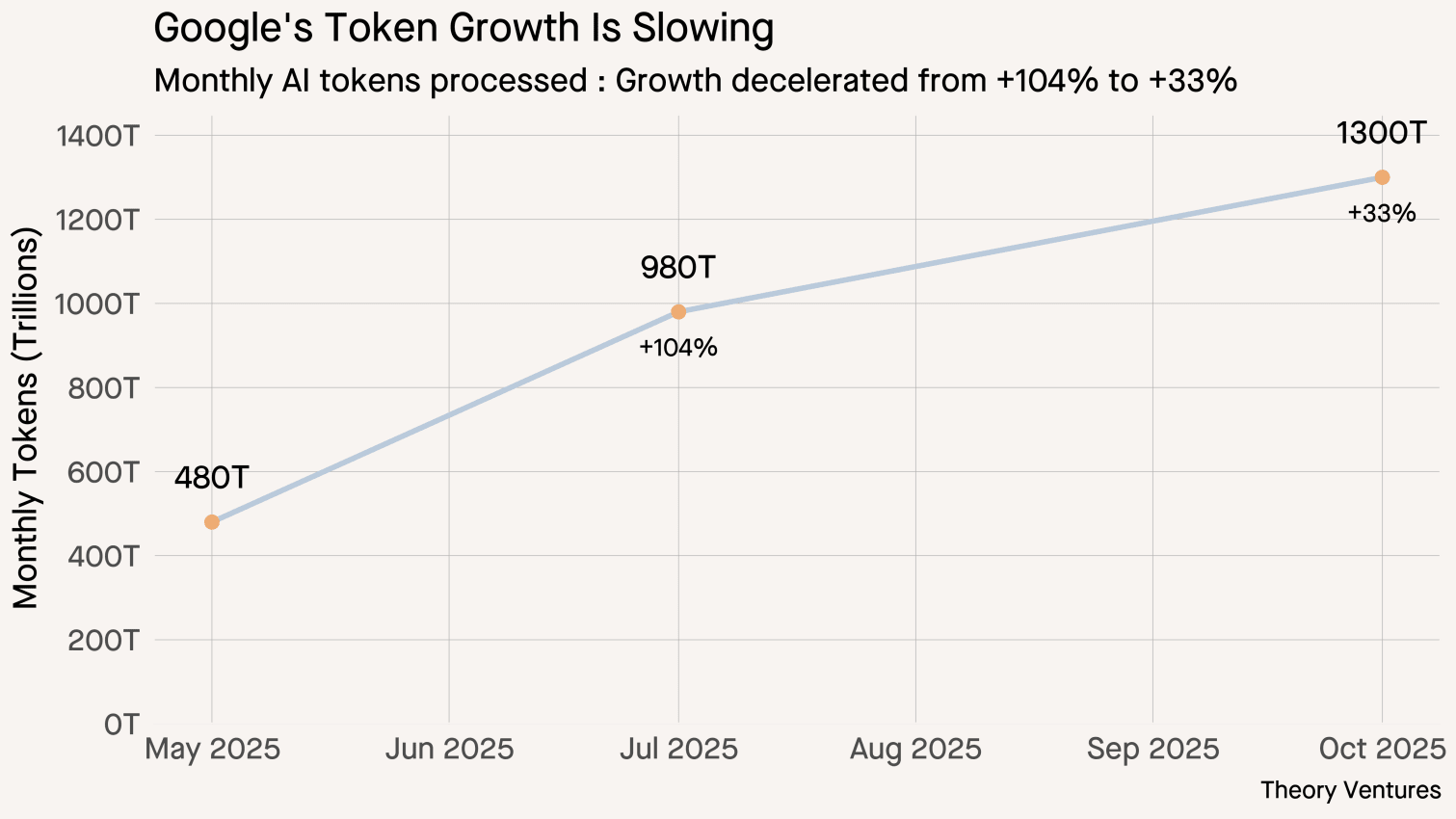 Google's Token Growth Is Slowing