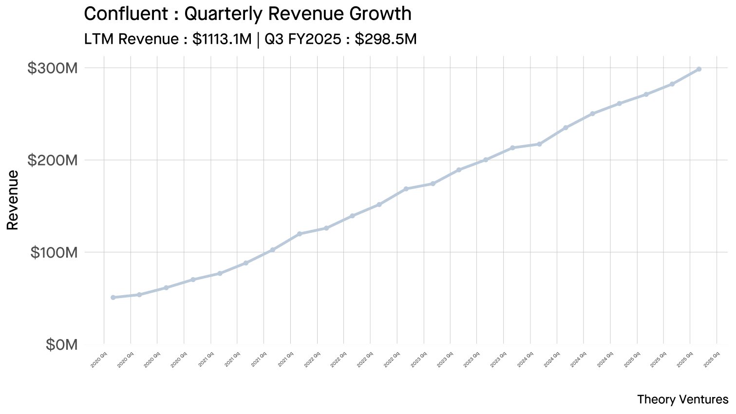Confluent revenue growth over time