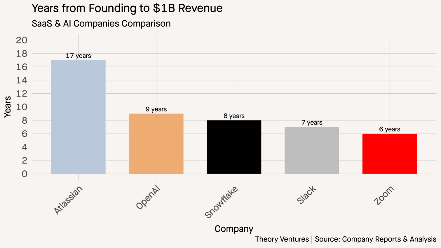 years_to_billion_revenue