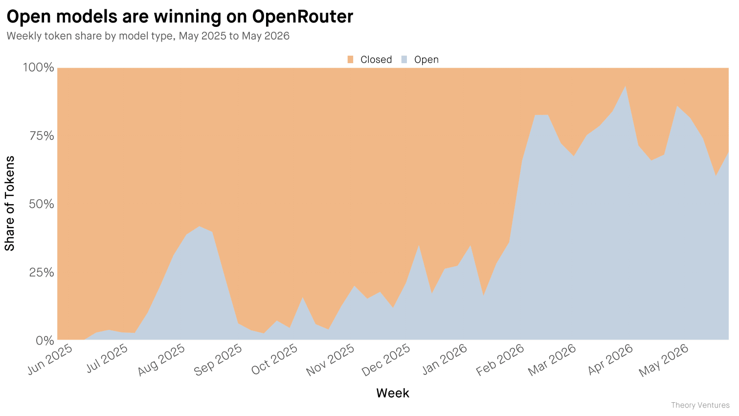 Stacked chart of open versus closed model token share on OpenRouter