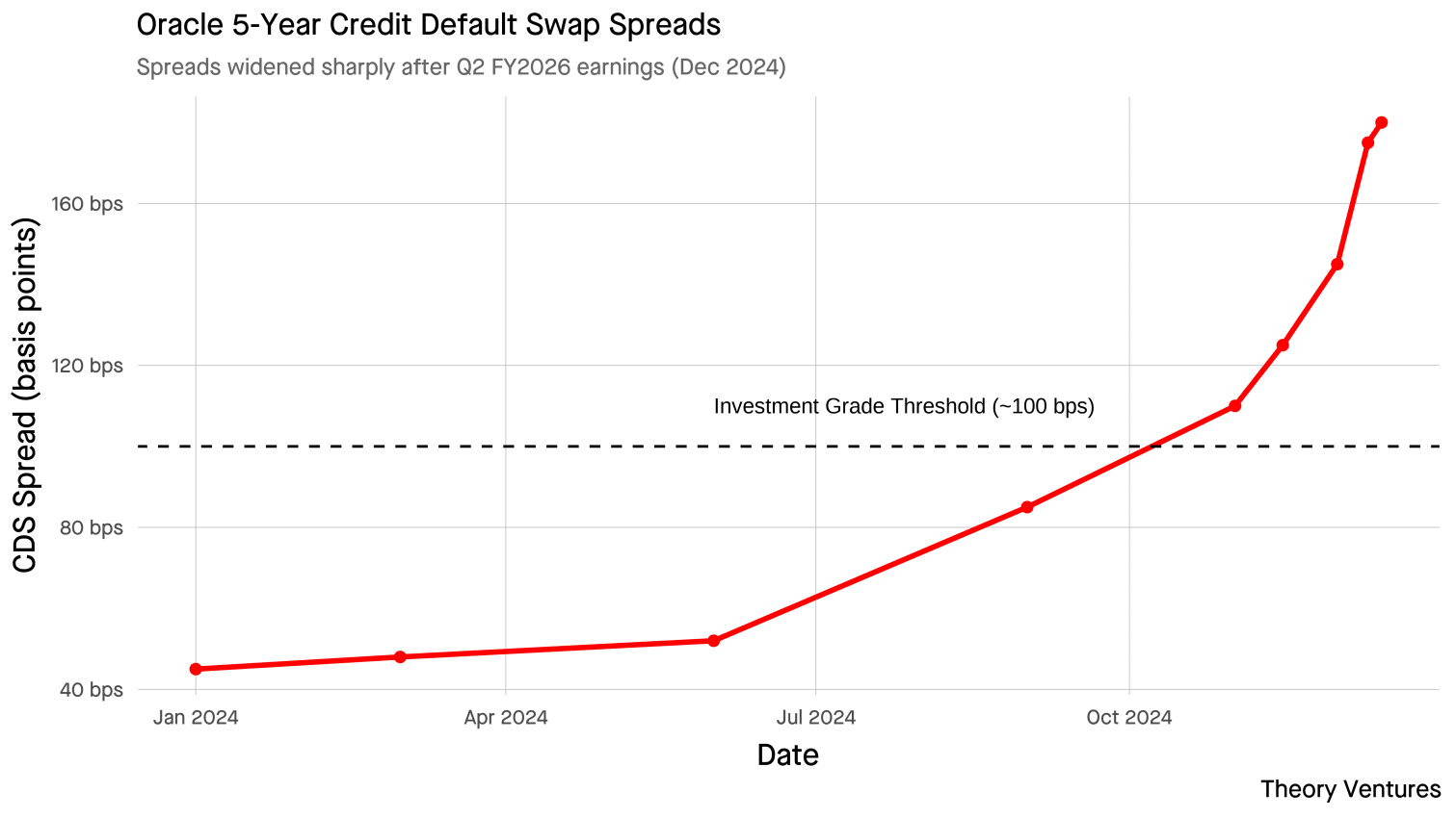 Oracle 5-Year Credit Default Swap Spreads