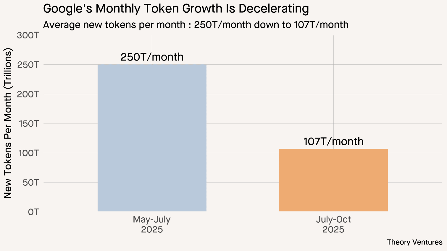 Google's Monthly Token Growth Deceleration