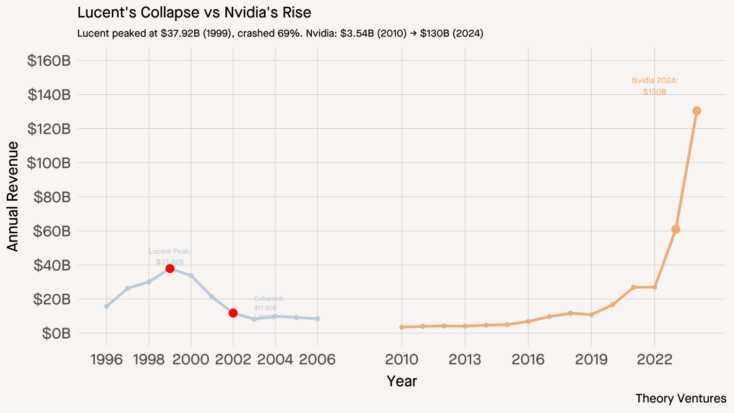 Lucent vs Nvidia Revenue Comparison 1996-2024