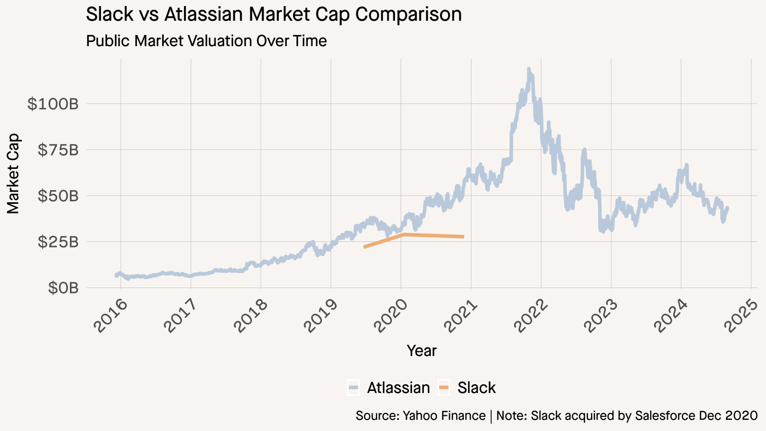 slack_vs_atlassian_market_cap