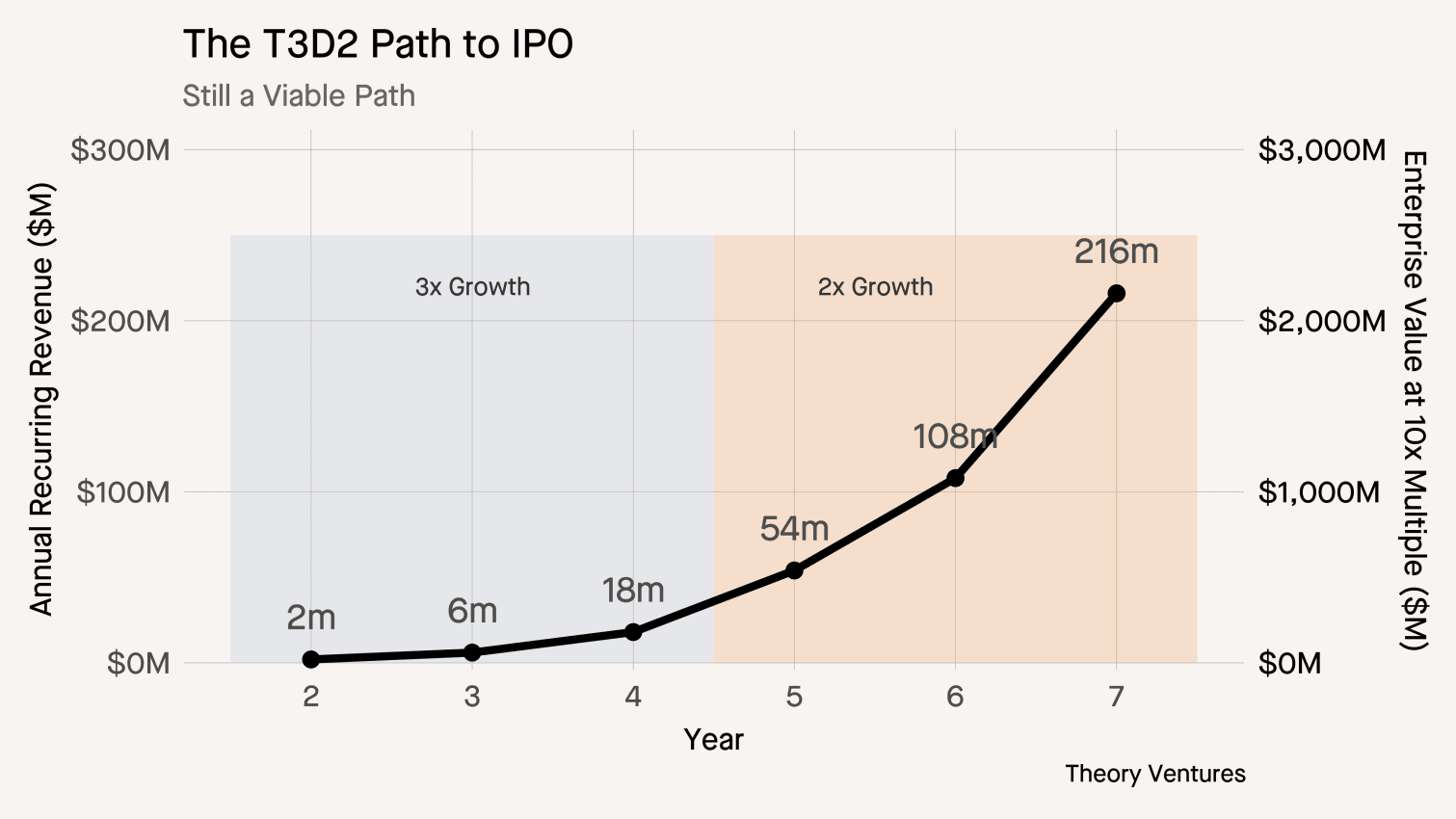 t3d2_growth_chart