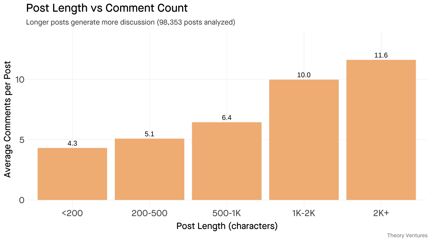 Post length vs comment count